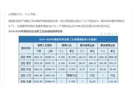 最新公布！2020-2020年莆田社保缴费基数及比例：最低1800元视频封面