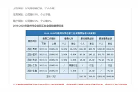 最新公布！2019-2020年滁州社保缴费基数及比例（最低最高标准）视频封面