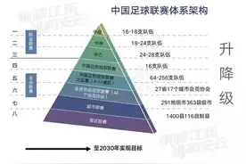 在国内，一支刚组织成立的足球队从业余联赛进入中超需要哪几步？图片