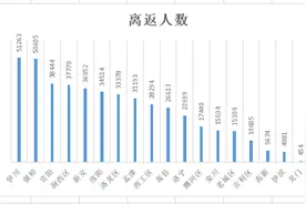 从离返人数看洛阳哪个县区的人最爱出行图片