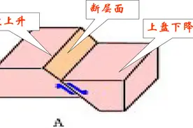 煤矿常见地质构造及通过办法图片