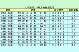 李太阳大乐透130期：前区绝杀尾数0图片