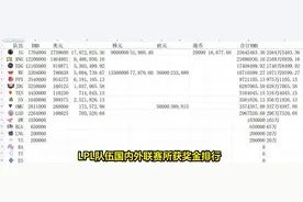 IG第一，4支队伍总奖金上千万，盘点LPL队伍所获奖金图片