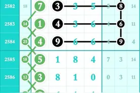 25/2589期《七星彩》头尾定位规律走势图图片