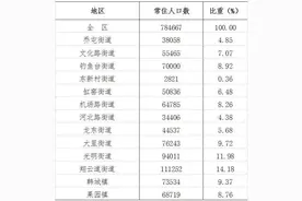 唐山路北区人口具体数据出炉啦！你知道哪个街道人最多吗？图片