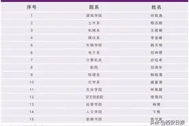 清华“最牛本科生”候选名单公布，杨倩入围图片