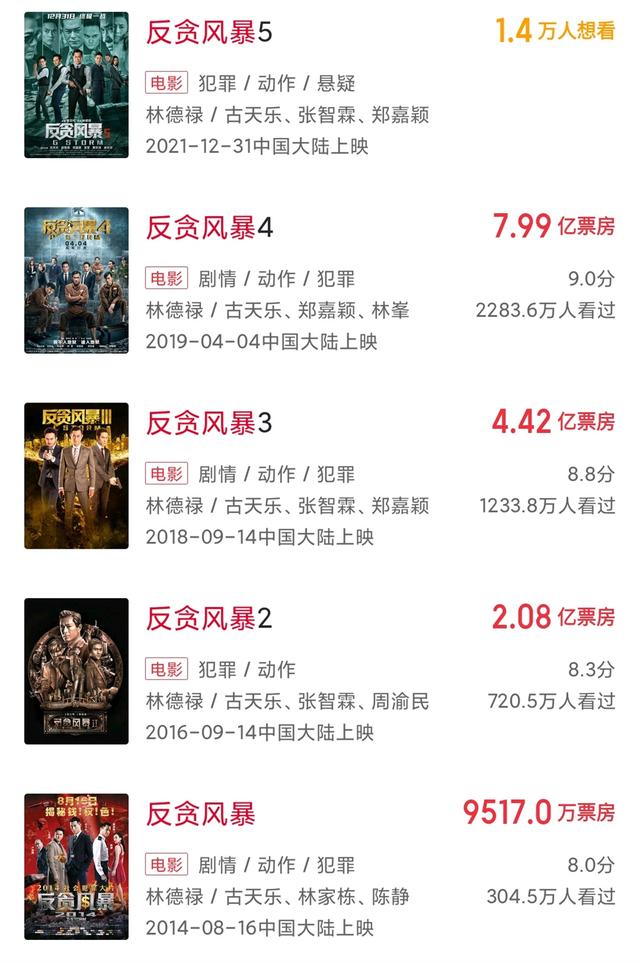 定档跨年夜的《反贪风暴5》成廖启智遗作，谢天华番位暗藏玄机