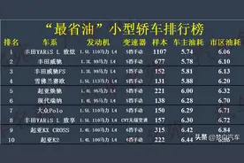 最新！“最省油”汽车榜单公布：冠军只有5.7L，缤智致炫上榜图片