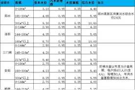 河南十八地市自来水水价排名，有什么特点，快来看看吧图片