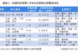 深度分析！2021年数据中心第三方运营商龙头企业分析-世纪互联图片