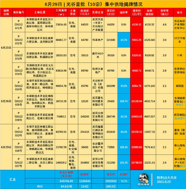 光谷10宗地199.2亿揽入囊中｜成交详解