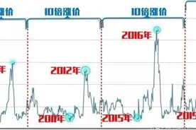 带你了解葱的价格为什么忽高忽低，发现财富密码图片