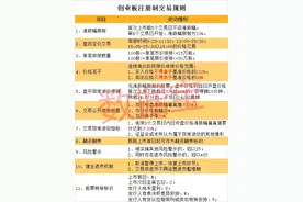 一图秒懂创业板交易新规！创业板史上十大活跃股曝光图片