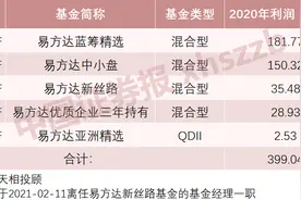 2020年基金趣事：张坤赚400亿，最豪用户买2.2亿余额宝图片