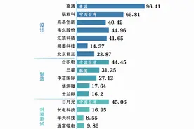 芯片巨头高管频频离职，两岸薪酬差距有多大？图片