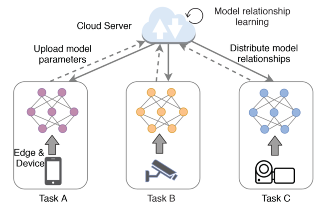 当传统联邦学习面临异构性挑战，不妨尝试这些个性化联邦学习算法