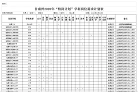 406名！2020年甘南州招特岗教师岗位表发布图片