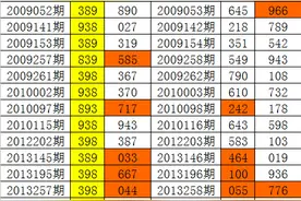 白姐21186期福彩3D历史同期分析：双胆看好07,独胆关注7图片