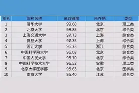 2020考研难度排名：100所高校上榜，中国人民大学排名第7图片