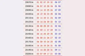 大乐透历史同期开了这些号码！参考价值大图片