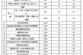 关于鸡西市慢性病医药费补助有关问题的解读图片