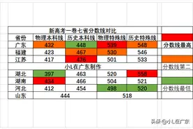 新高考一卷七省分数线出炉！江苏河北没那么强，广东没有那么弱图片
