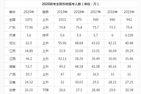 2020年高考录取分数线预测，你估了多少分？图片