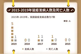 我国近3年报告8例鼠疫，其中3人死亡，主要集中在西北省份图片