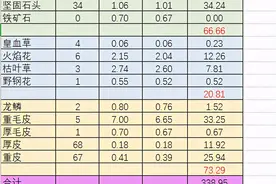 魔兽怀旧服：推荐个每小时收益300+金的地方图片