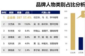 中国品牌人物500强出炉 任正非第二马云第三雷军第九图片