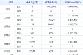 20倍追加险中1.8亿巨奖！彩友中二等奖仍超580万元图片