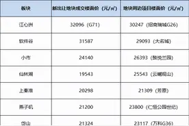 风向标！南京9.26土拍后，楼市走向已清晰图片