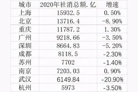 2020年十大消费城市，重庆用“吃”冲进前三，人均第一图片