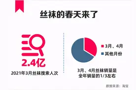丝袜的“春天”来了！小众丝袜需求大爆发，保健类丝袜同比销量超10倍图片