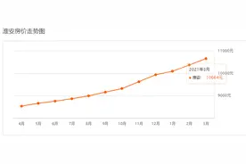 淮安近千个小区最新二手房价出炉，生态文旅区下跌最惨图片