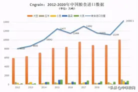 中国为何要大举进口美国农产品？图片