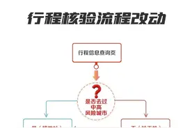 严控中高风险地区人员进京！关于进出京，九大热点问题详解→图片