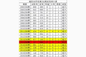 唐龙2021288期福彩3D：本期独胆参考9，精选两码29、69图片
