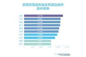 同级别省会对比，贵阳房价到底是个啥水平？图片
