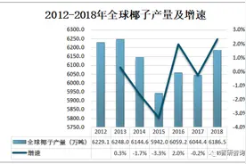 2019全球椰子油行业发展现状分析，下游主要应用于工业及食品行业图片