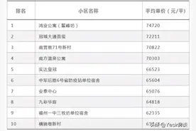 买房参考！9月福州二手房房价TOP10上线！有哪些楼盘入选？图片