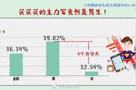 男性是网购主力！618消费报告新鲜出炉 河南购买力全国第八图片