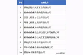 附全名单！德化出口十强、纳税企业榜出炉图片
