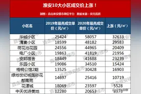 震惊！一年涨2.9万元/㎡！淮安一批小区二手房涨价成功图片