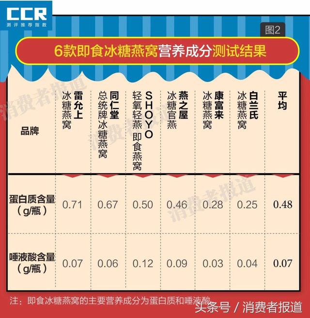 燕窝哪个品牌品质最好 2026年进口燕窝哪个品牌品质最好