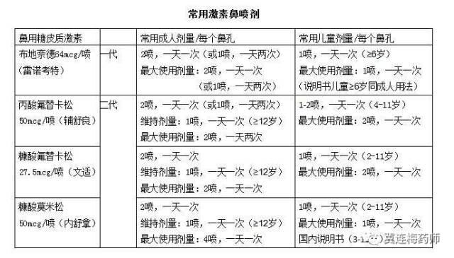 ​对付过敏性鼻炎，你需要的十八般兵器都在这里了~