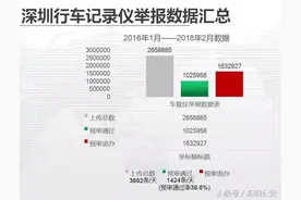 奖励金额有调整！新版《深圳交通违法举报奖励办法》来了！图片