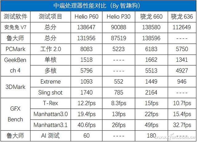 主流芯脏谁更强？看Helio P60挑战骁龙660