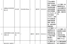 「成都身边事」成都质监通报16批次不合格家具名单 部分甲醛超标图片