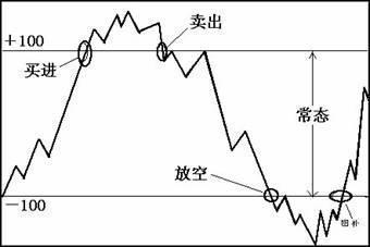 正无穷和负无穷是什么意思（看懂CCI指标）
